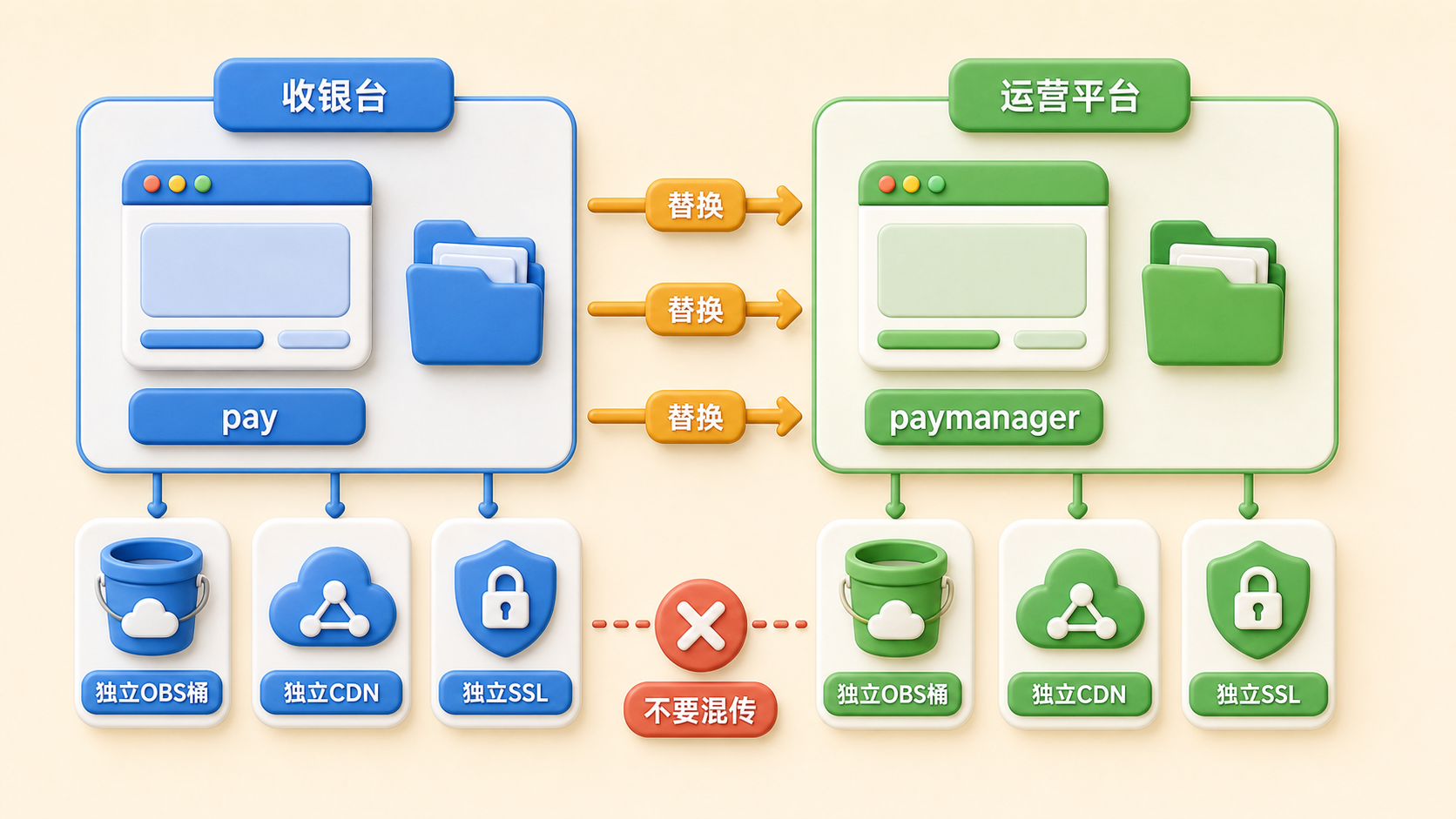 运营平台复用收银台前端上线流程