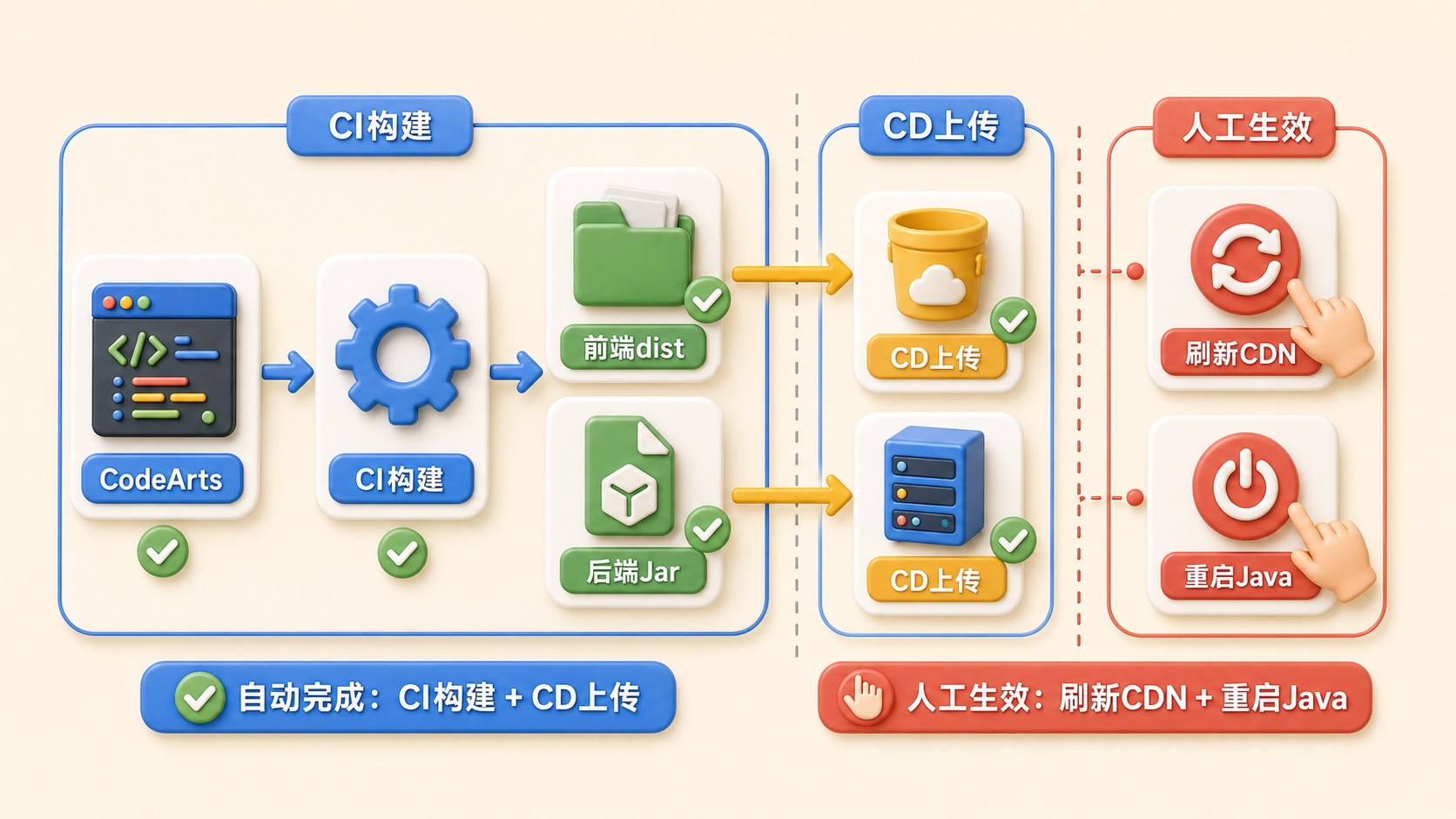 CI/CD 自动构建上传与人工生效边界
