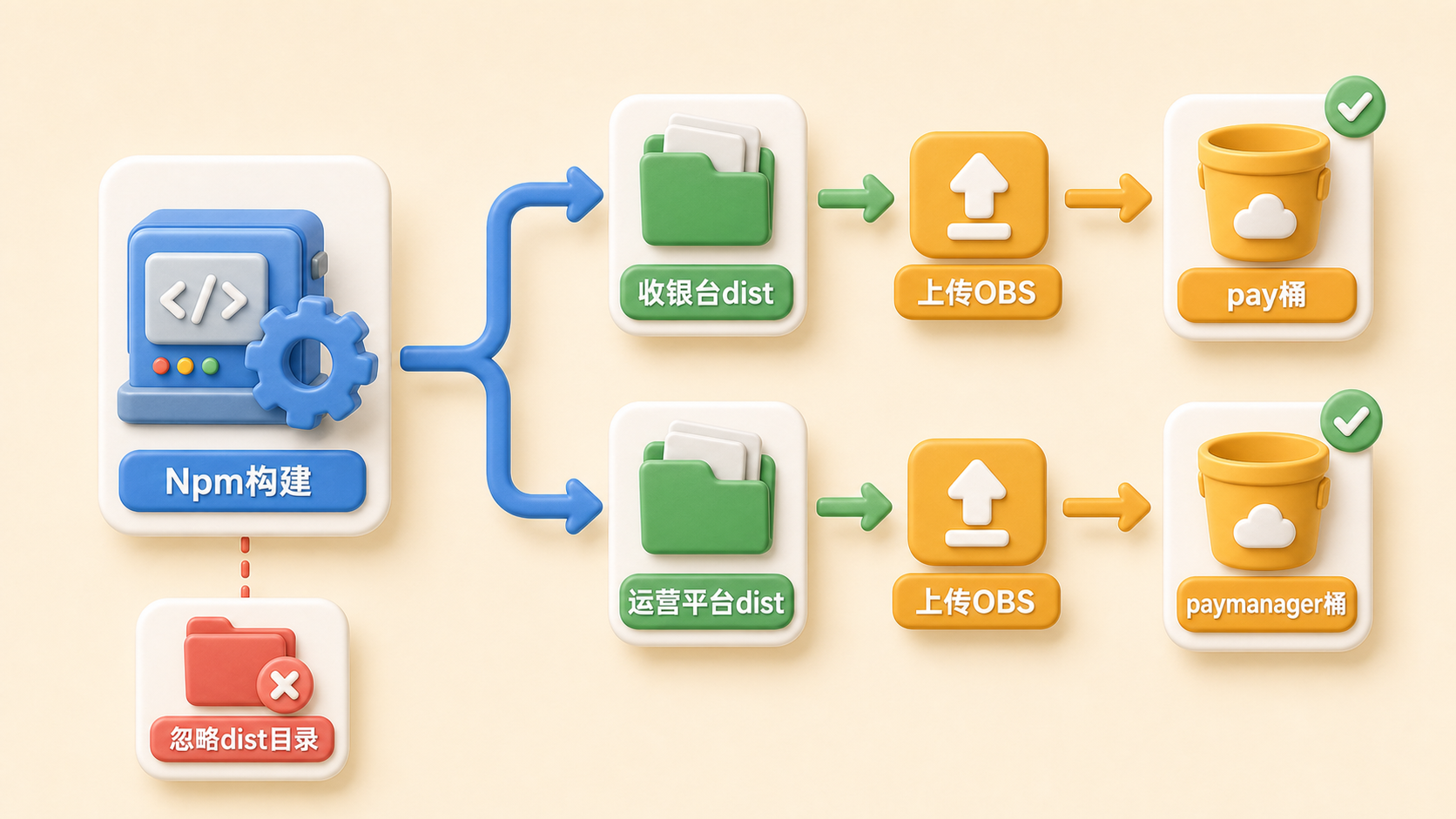 前端构建并上传两个 OBS 桶