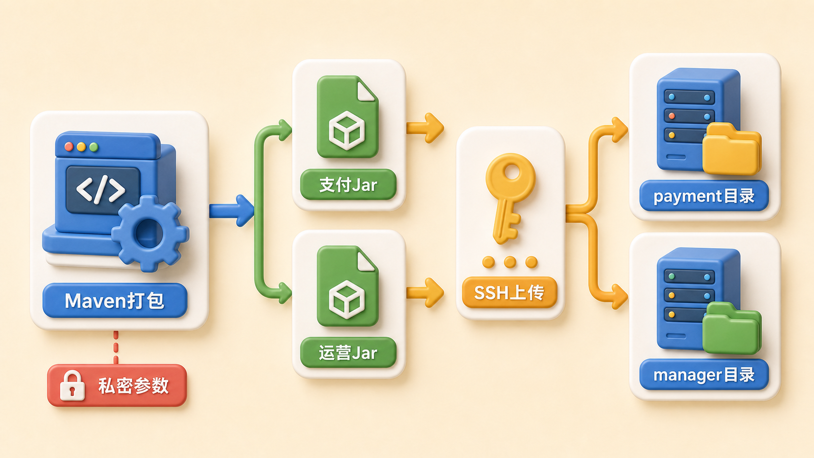 后端 Maven 打包并上传服务器目录