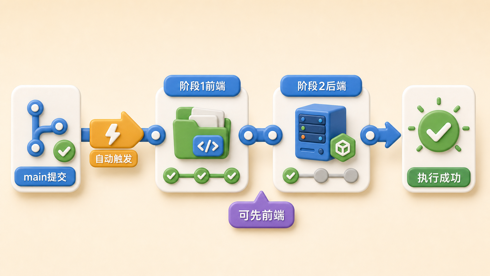 CodeArts 流水线串联阶段与 main 触发