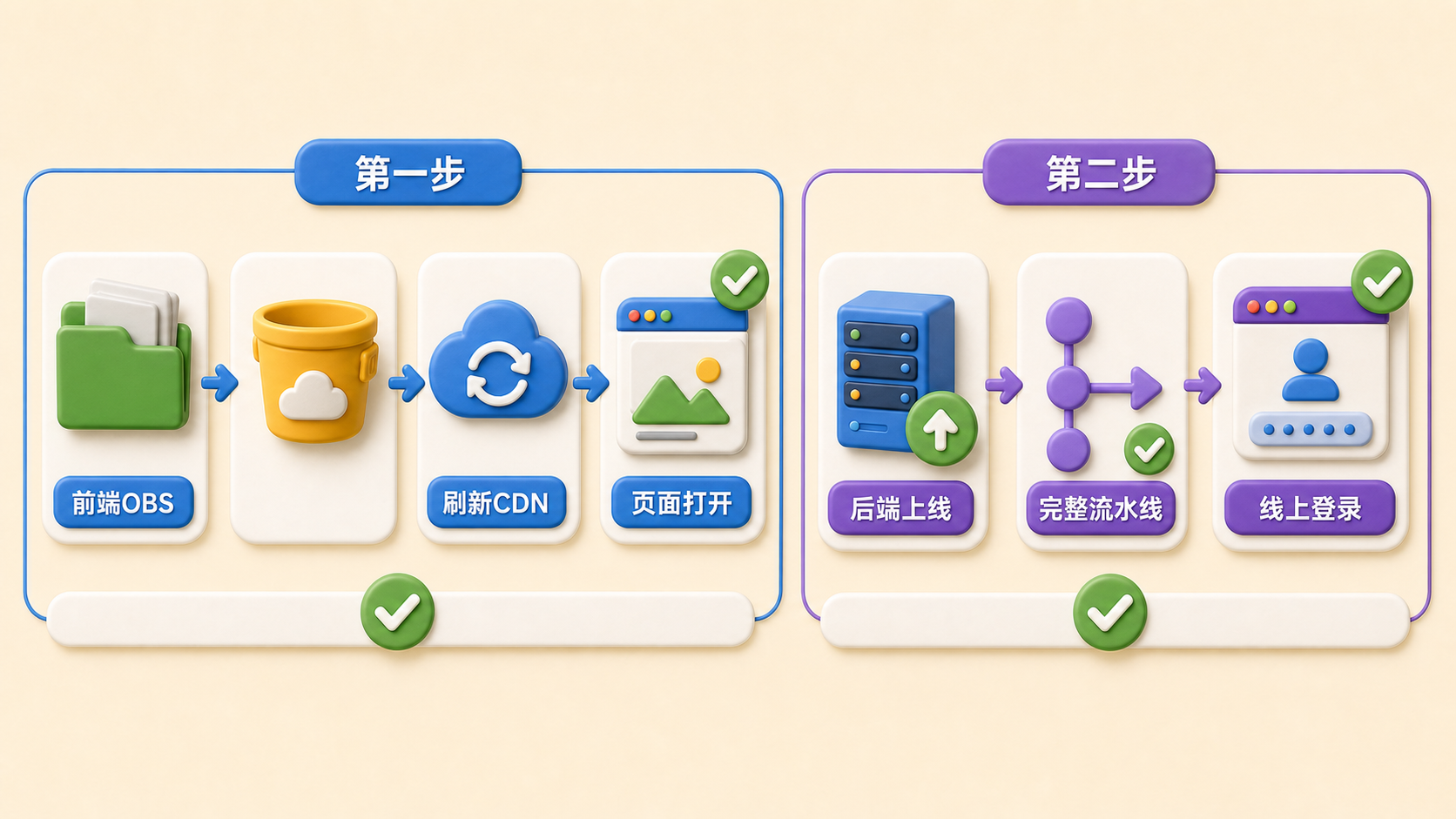 先验证前端再完成后端上线