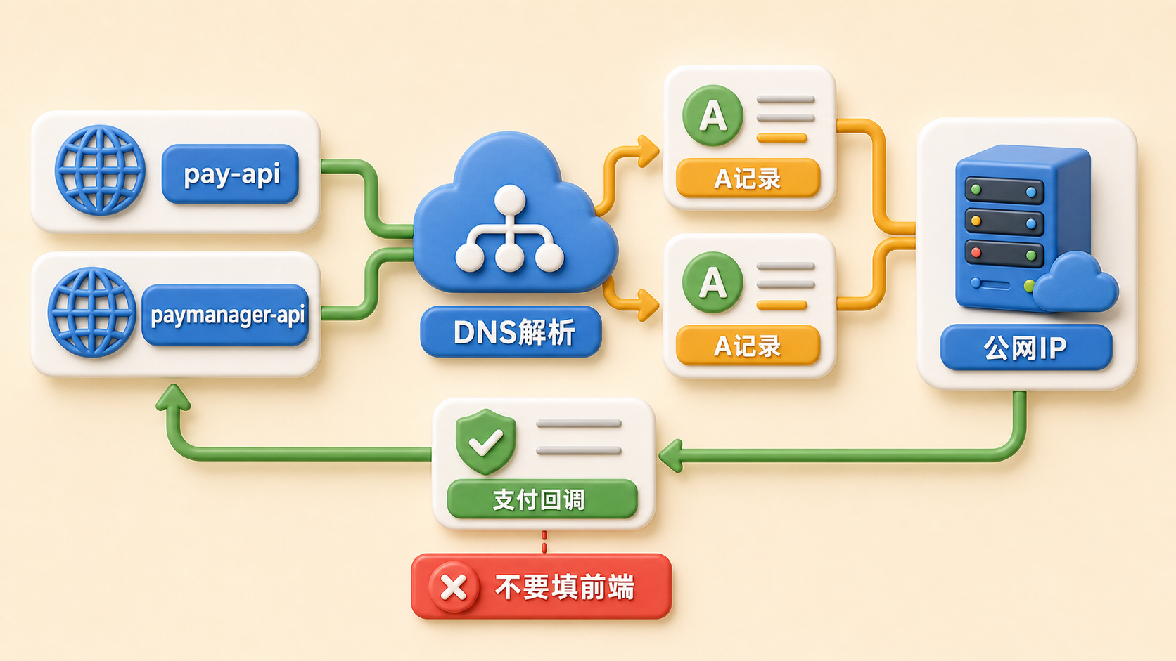 后端 API 域名 A 记录解析到公网 IP