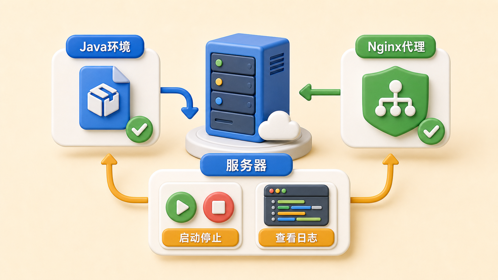 后端上线需要的宝塔软件能力