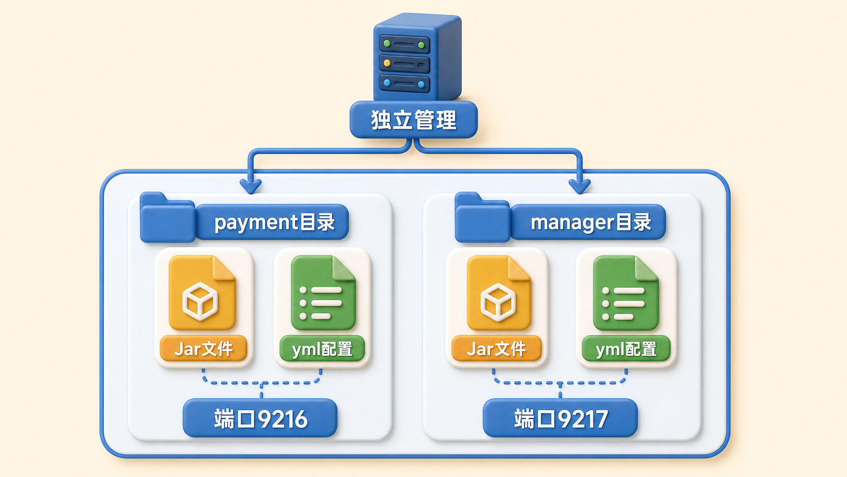 支付网关与运营后端目录文件关系