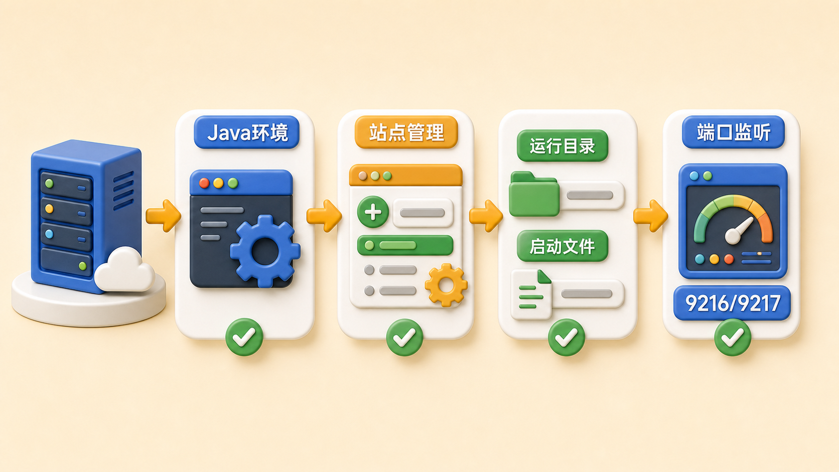 Java 环境与后端站点管理关系