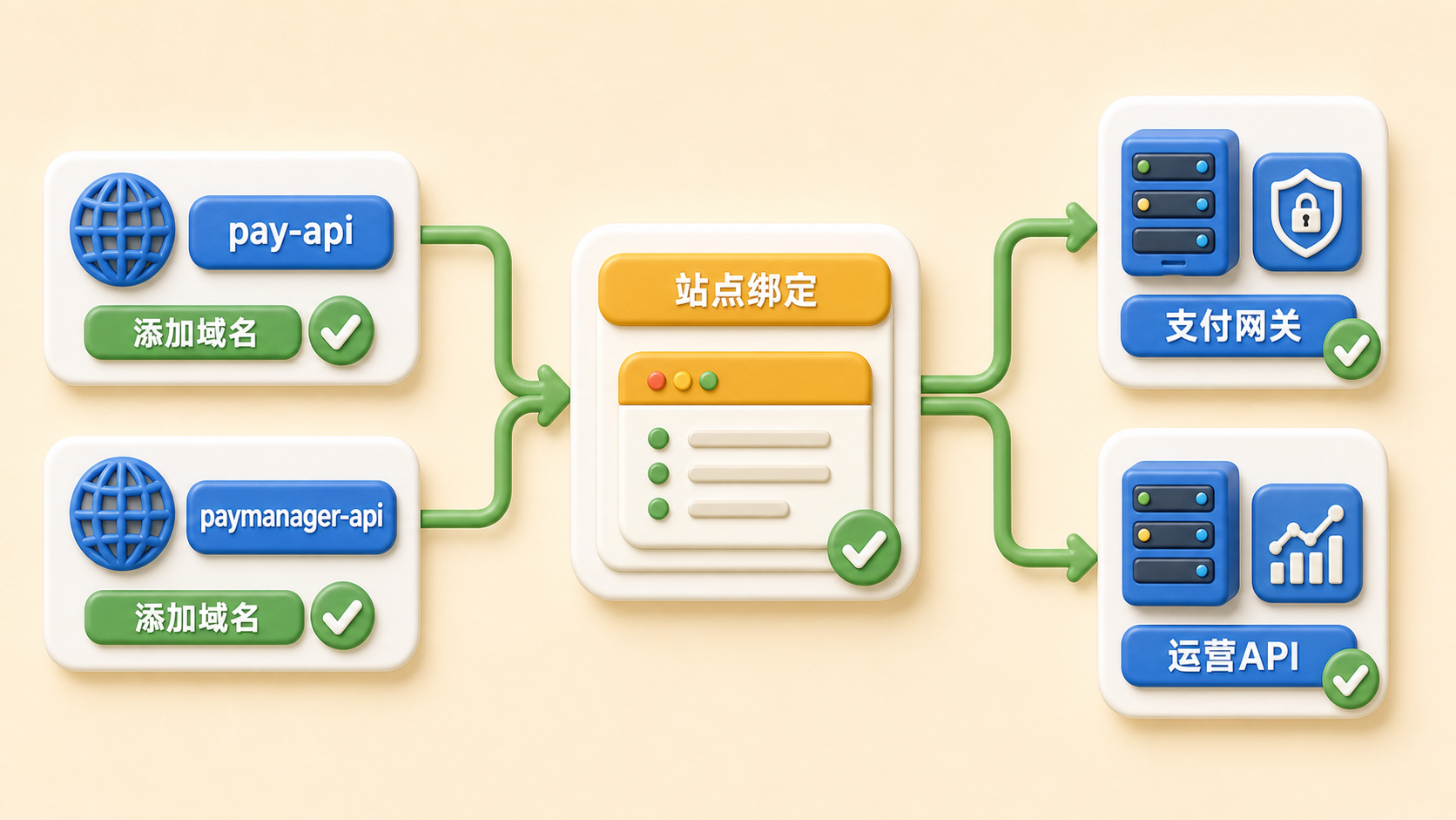 为两个后端 API 添加站点域名