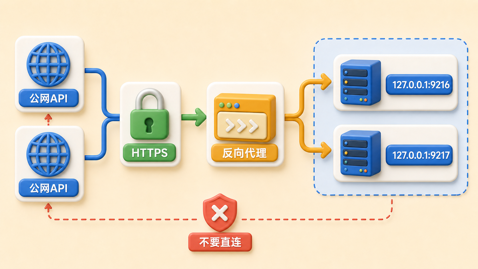 后端 API 域名反向代理到本机端口