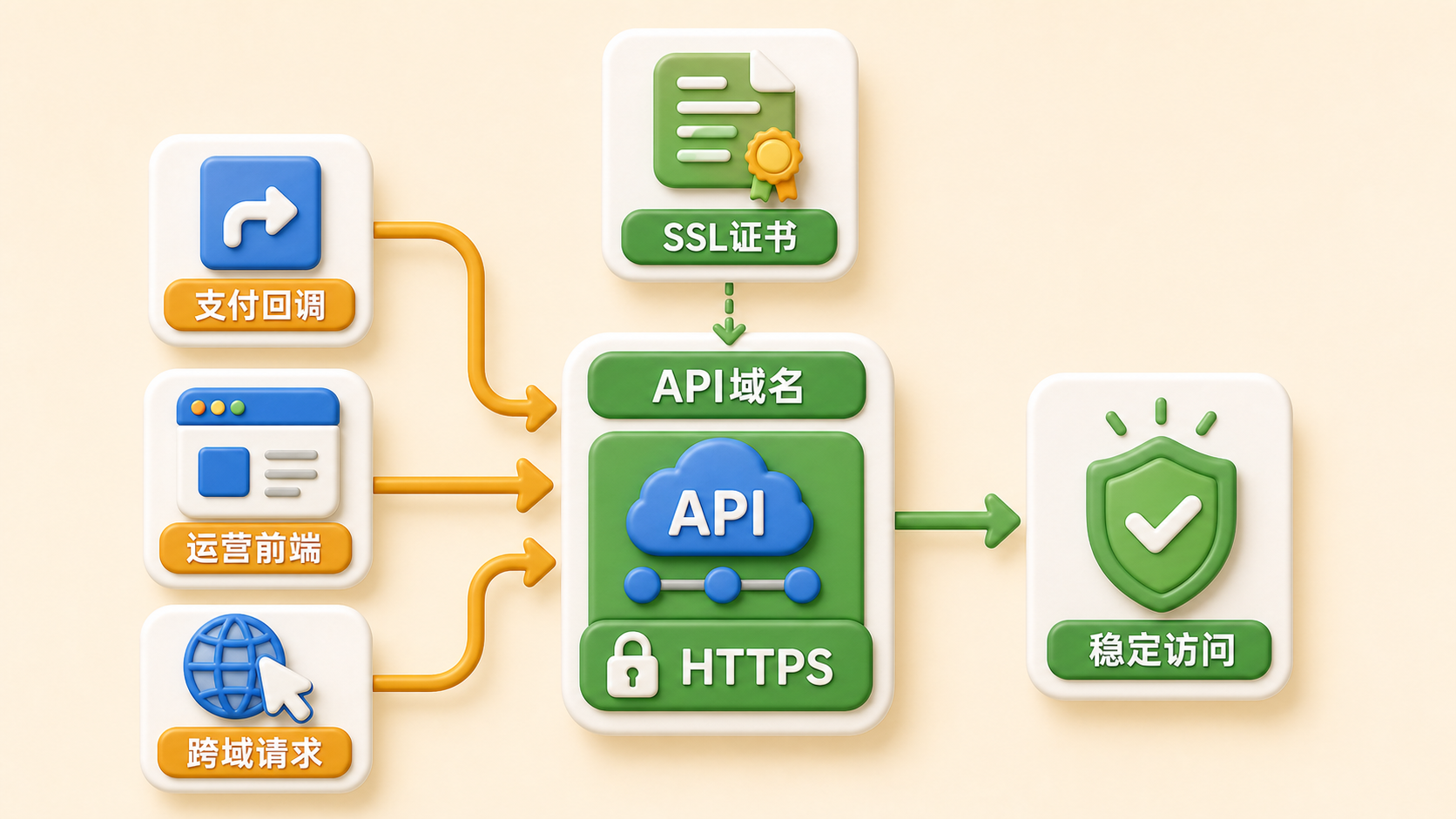 API 域名 HTTPS 与 SSL 依赖关系