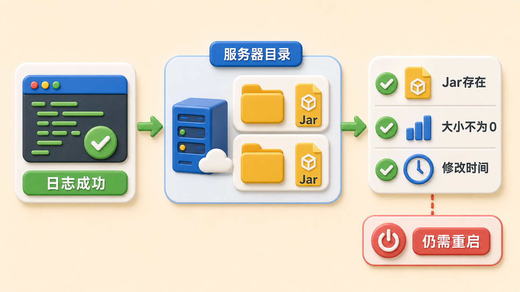 后端 Jar 上传后的服务器落盘检查
