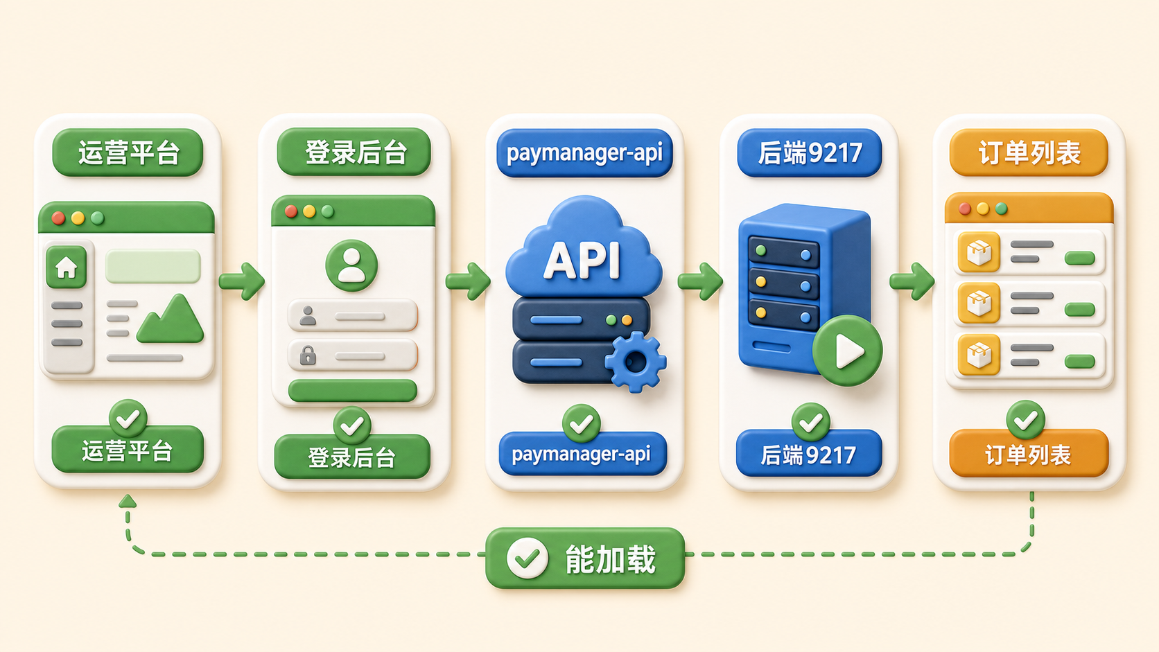 运营平台前端到后端 API 的验收链路