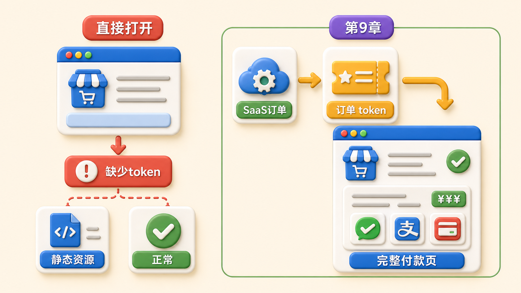 收银台直接访问与订单链接访问的区别