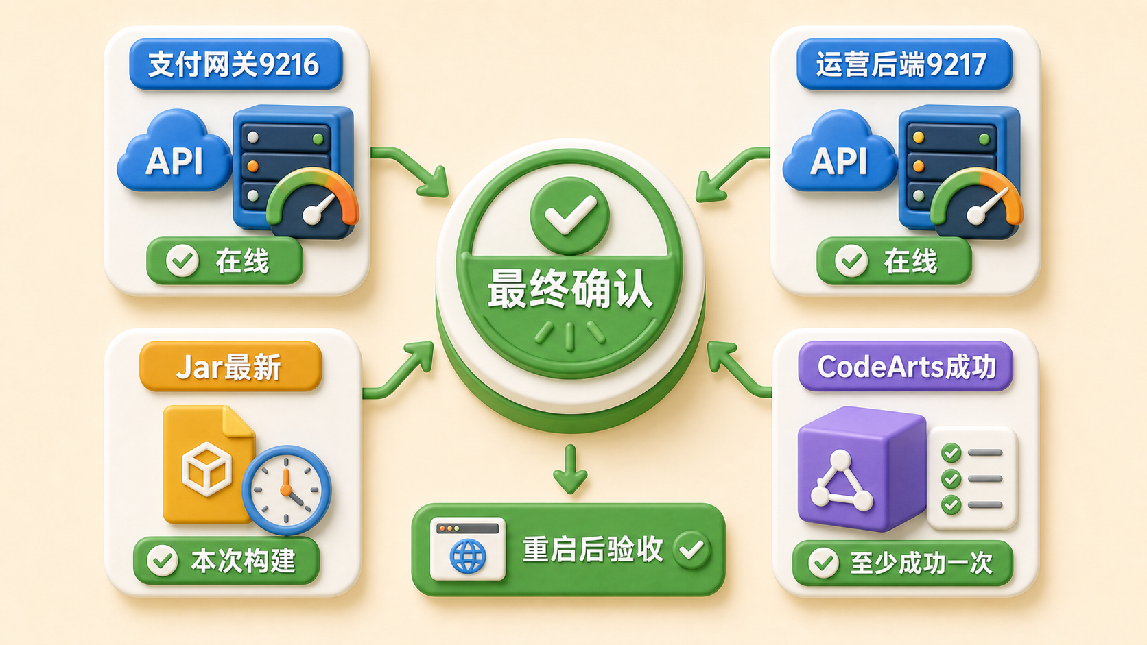 后端与 CI/CD 最后确认