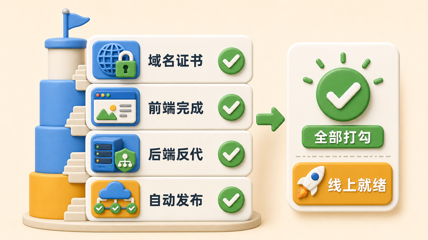 web-pay 线上环境完成标准