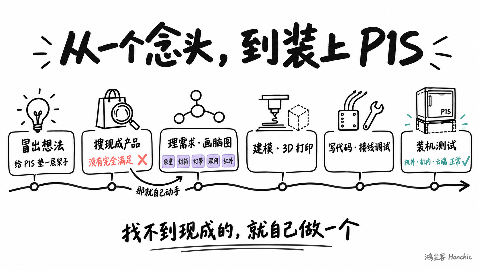 示意图:从冒出想法、搜现成产品,到理需求画脑图、建模打印、接线调试和装机测试