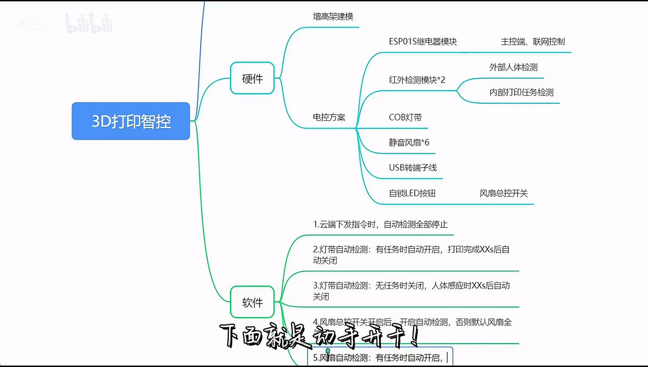 演示视频截图:「3D 打印智控」脑图,硬件清单和五条控制规则都列在上面