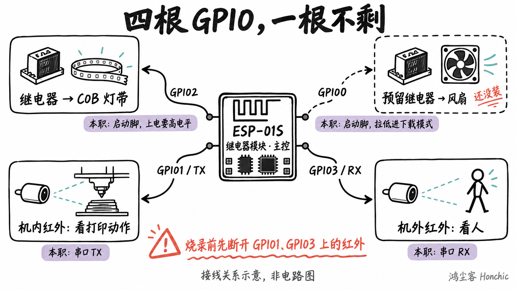 示意图:ESP-01S 四根 GPIO 各接什么,以及它们原本的启动和串口职责