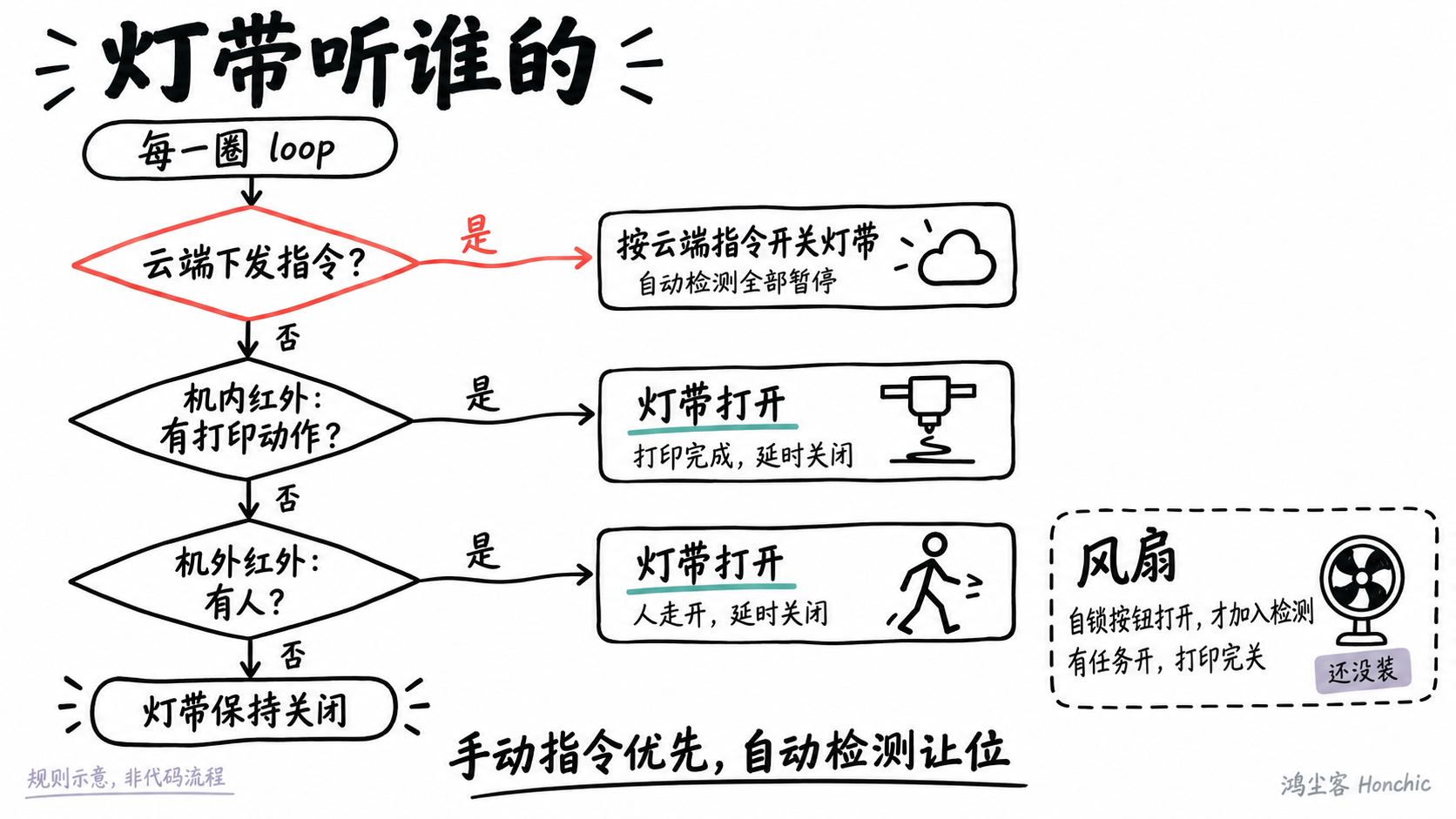 设计规则示意图:云端控制优先、红外自动检测让位;具体开关行为以正文中的固件说明为准