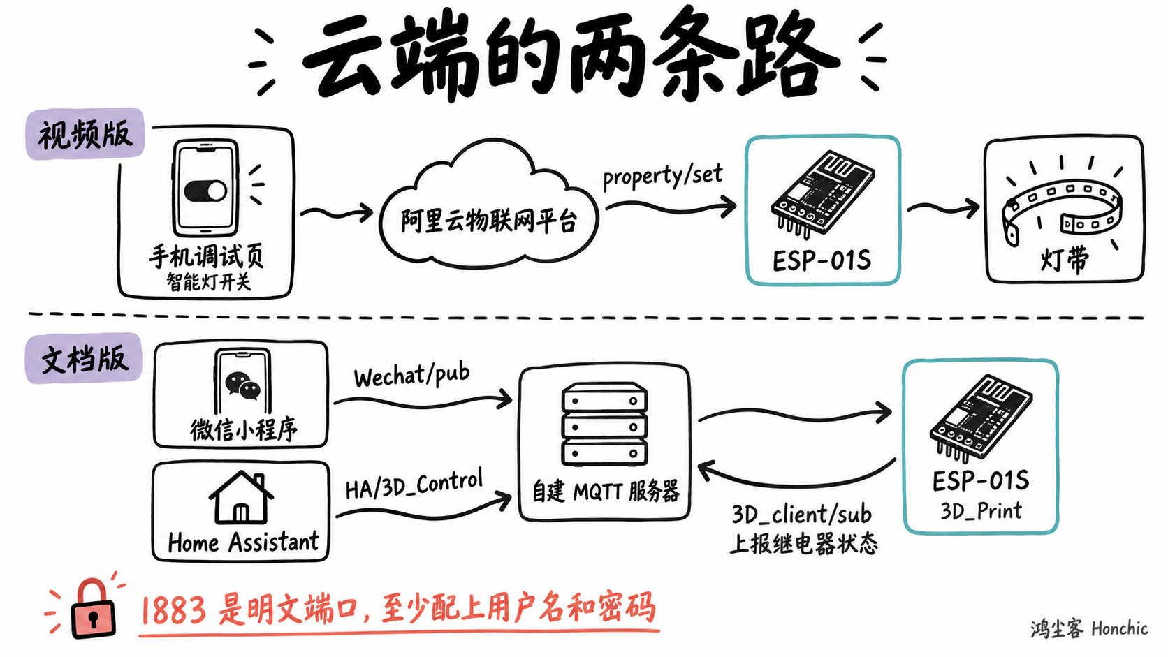 示意图:视频版经阿里云物联网平台、文档版经自建 MQTT 服务器的两条云端控制链路