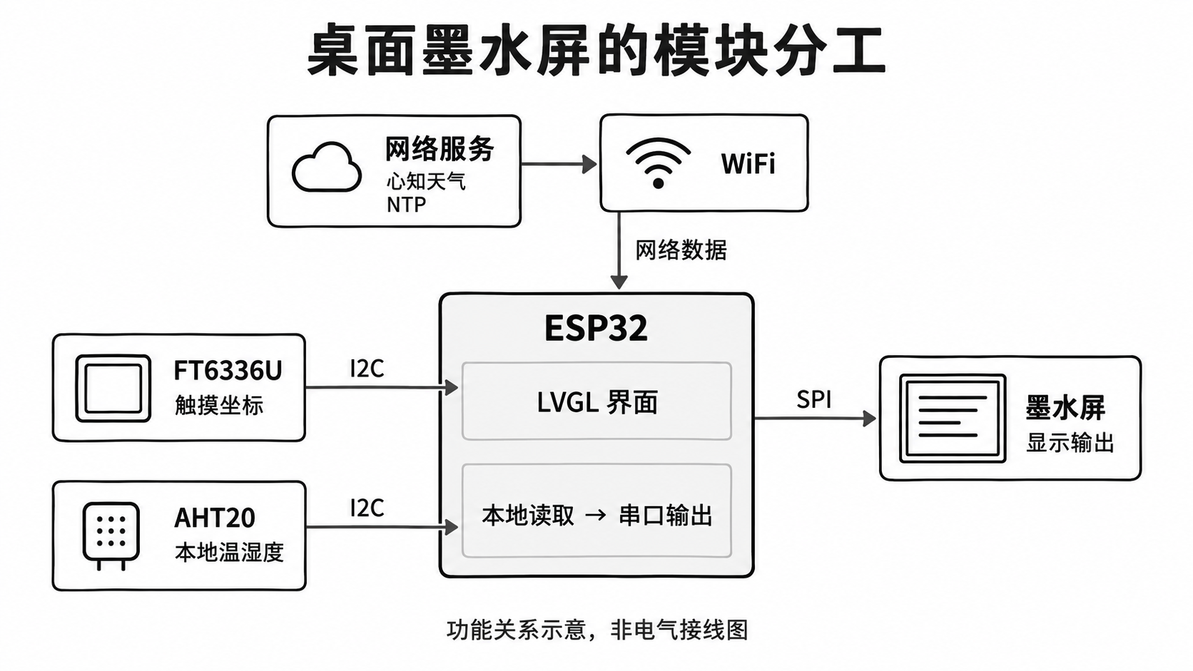 桌面墨水屏模块分工示意:触摸、网络和显示由 ESP32 处理,本地温湿度当前输出串口