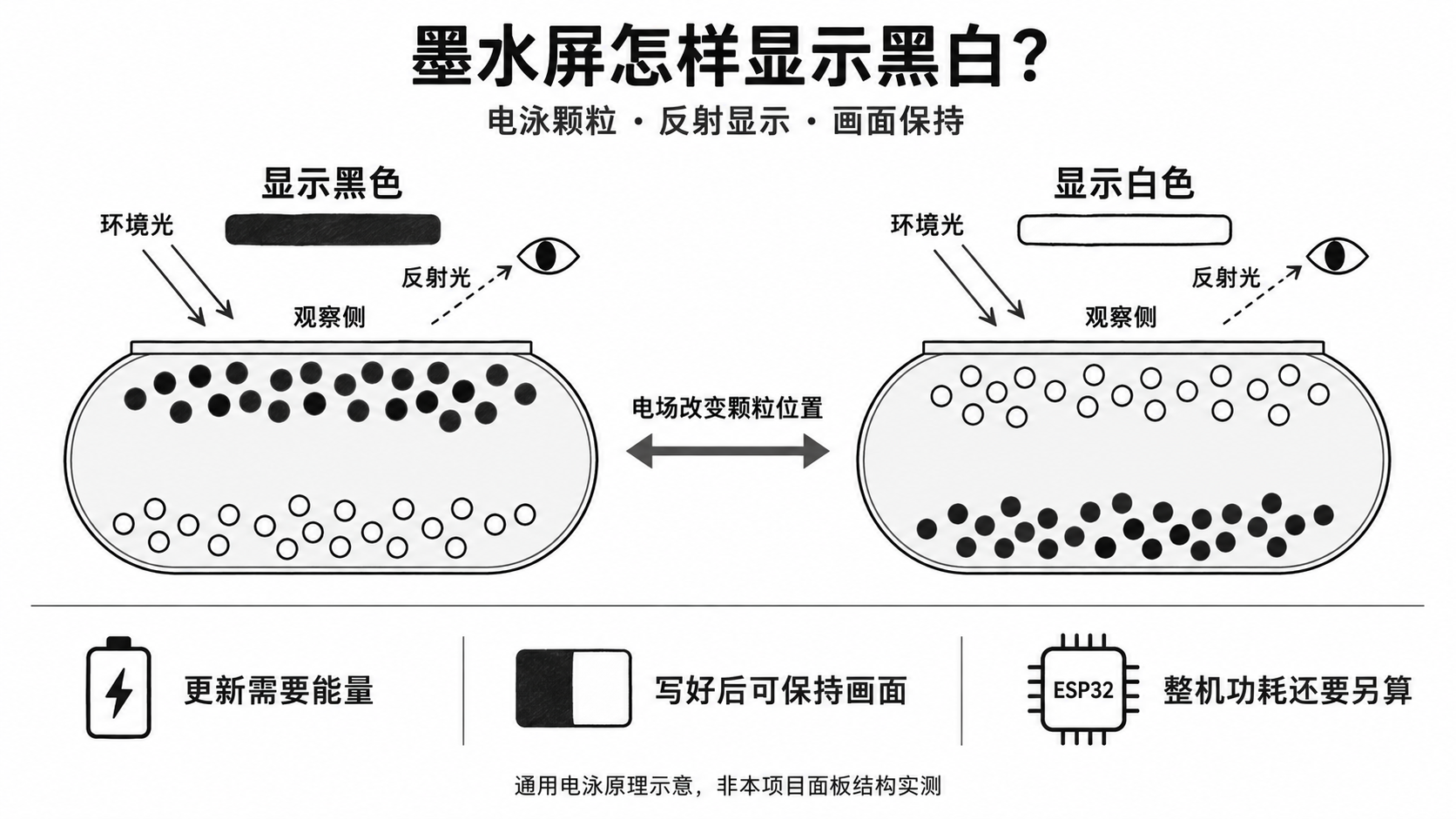 墨水屏通用电泳原理示意:黑白颗粒位置、环境光反射与画面保持,整机功耗需另行计算