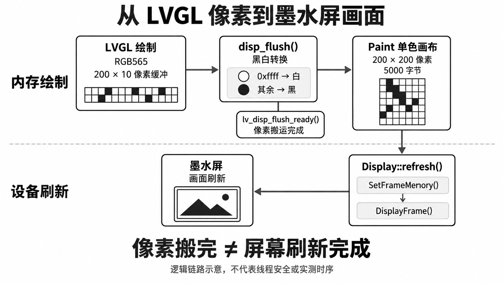 显示逻辑链路示意:LVGL 像素经黑白转换写入 Paint,设备刷新是独立环节