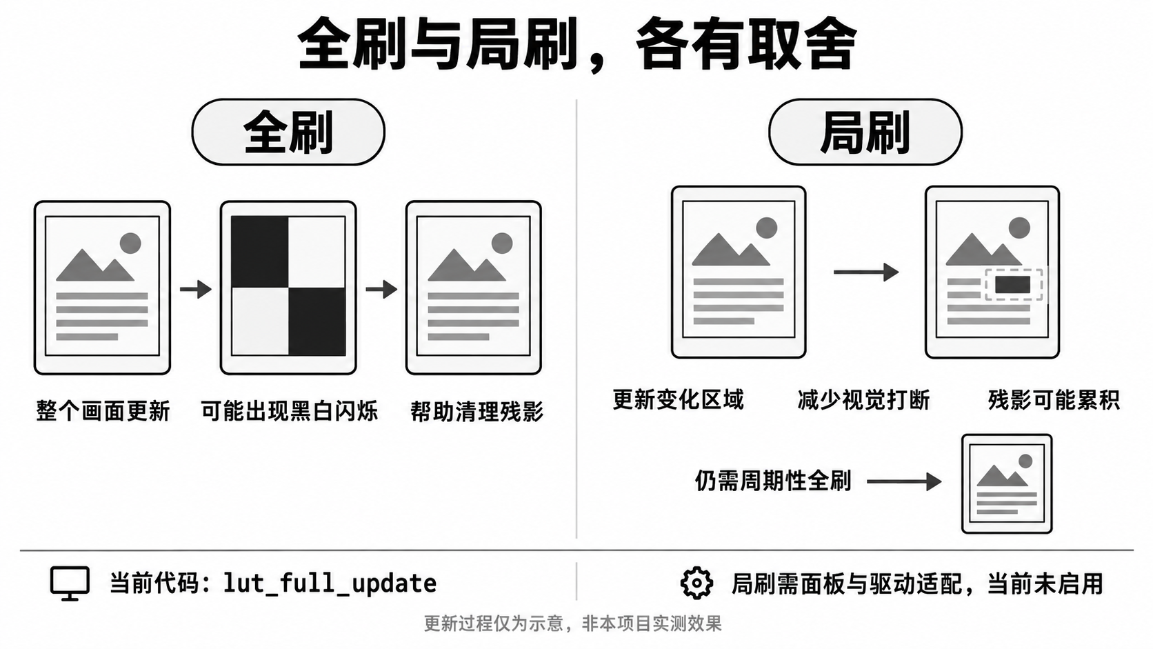 全刷与局刷的取舍示意:闪烁、变化区域与残影,当前代码使用全刷且未启用局刷