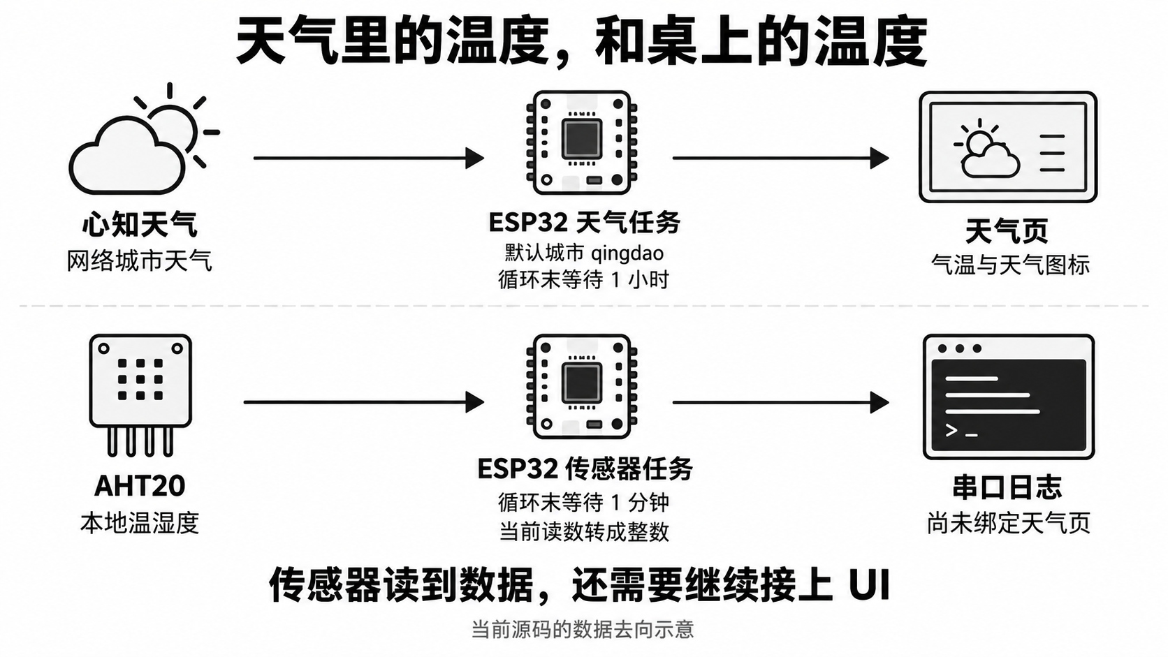 两路温度数据去向示意:心知天气进入天气页,AHT20 本地温湿度当前只输出到串口