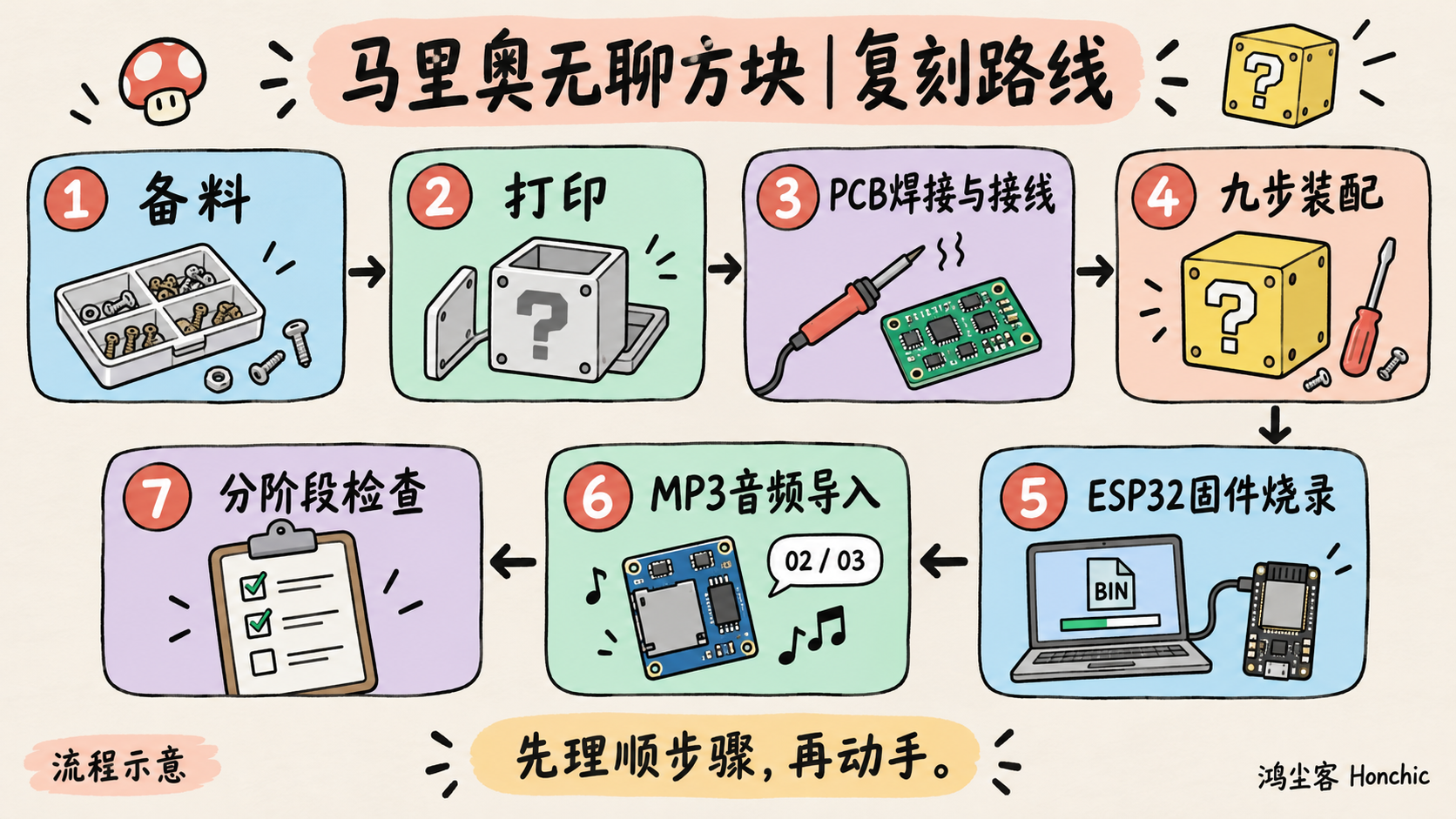 复刻路线示意图:备料、打印、PCB焊接与接线、九步装配、ESP32固件烧录、MP3音频导入和分阶段检查