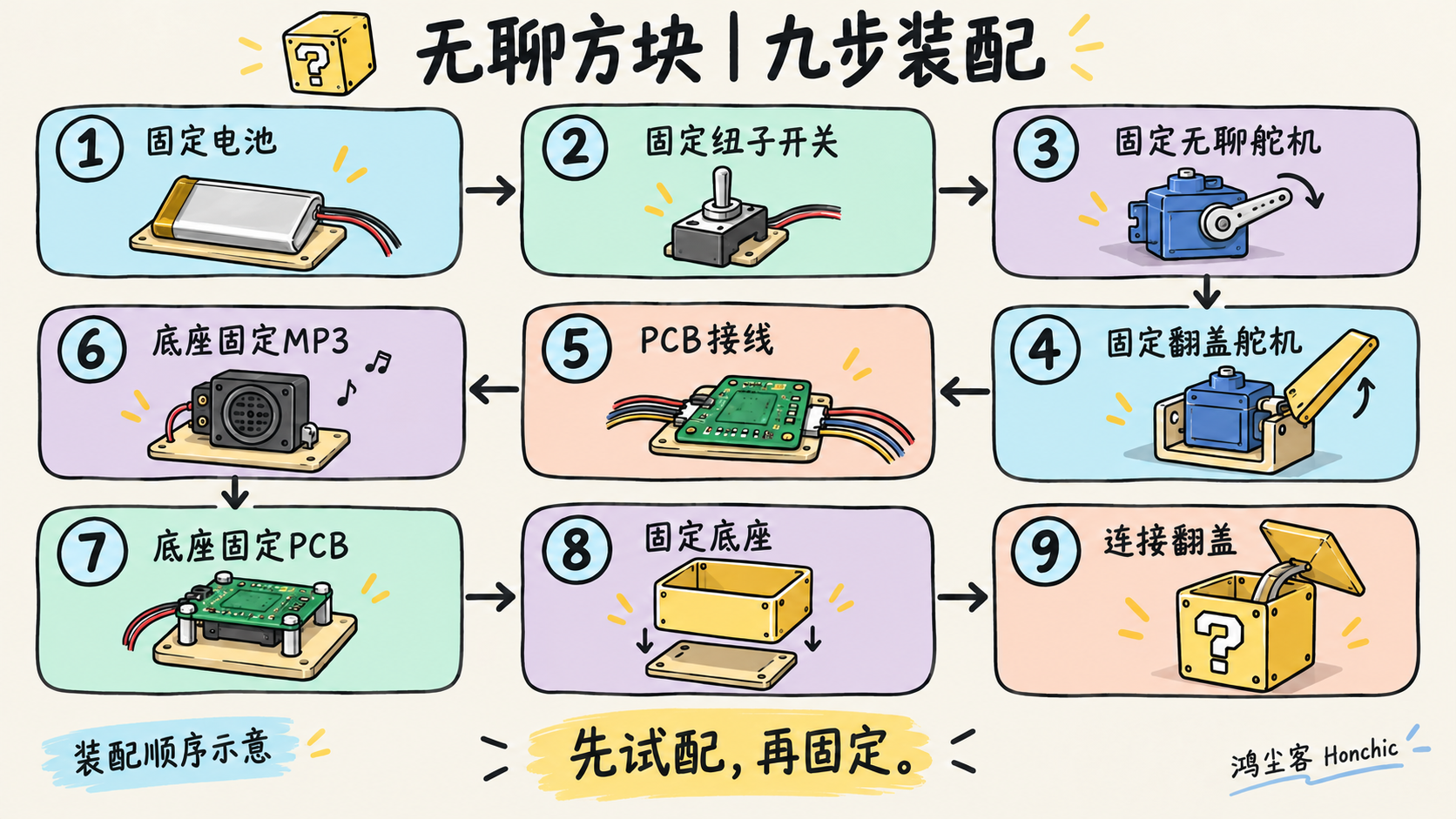原九步装配顺序示意图:固定电池、纽子开关、双舵机,接线并固定MP3、PCB、底座,最后连接翻盖