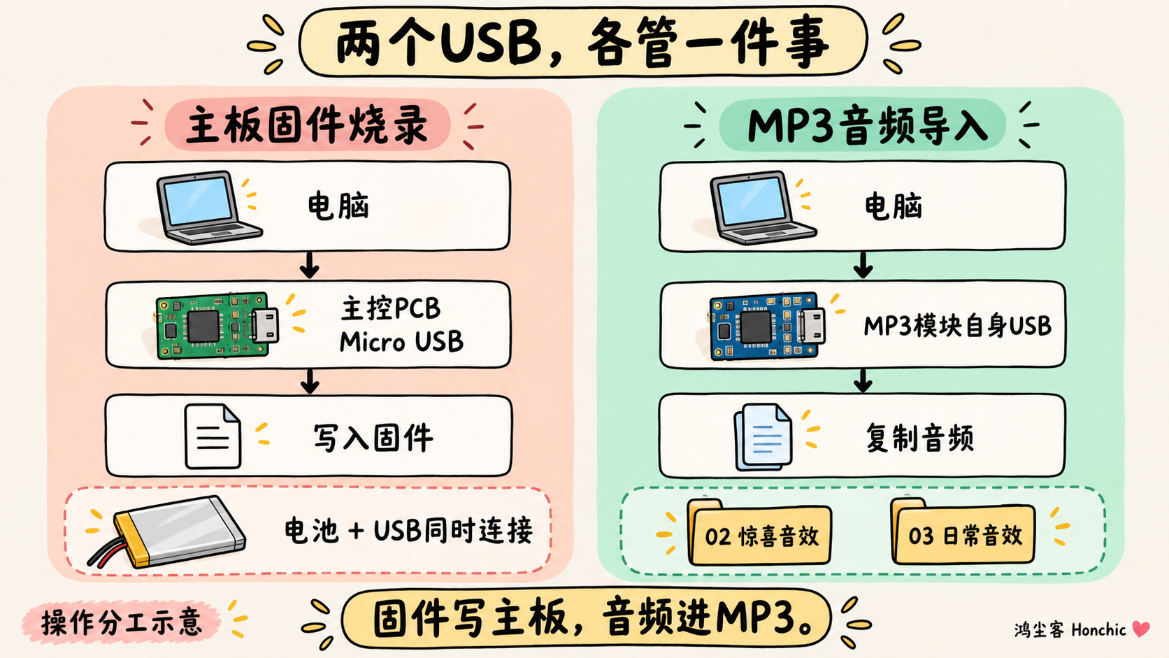 双USB操作分工示意图:主控PCB接口用于固件烧录,MP3模块自身接口用于音频导入