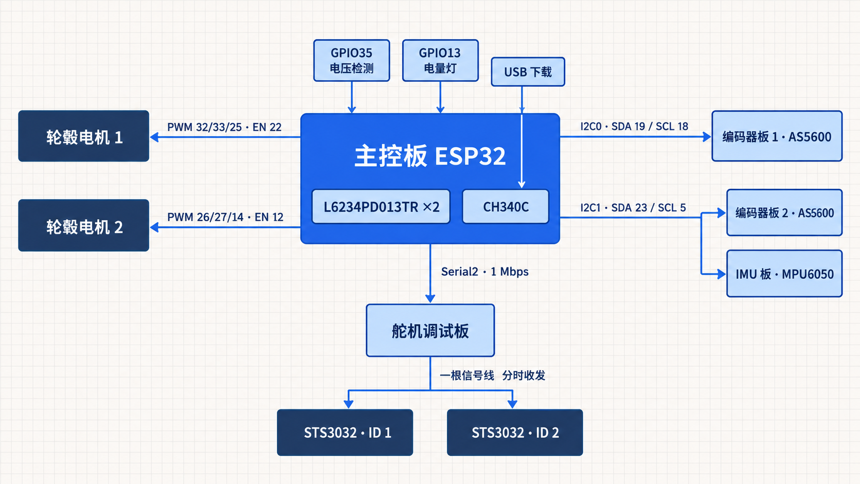 示意图:四块板的连接关系,ESP32 主控经 L6234 驱动两颗轮毂电机,经 I2C0、I2C1 读两块 AS5600 和 MPU6050,经 Serial2 和舵机调试板控制两只 STS3032