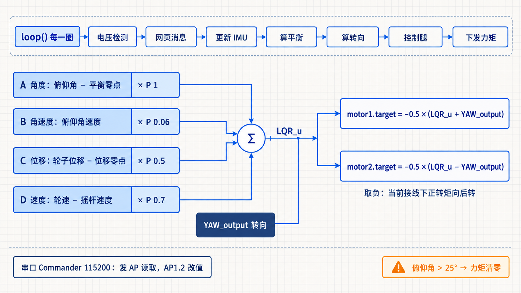 示意图:loop() 每一圈的顺序,四个比例项相加得到 LQR_u,再与 YAW_output 一加一减、乘以 −0.5,成为两颗电机的目标力矩