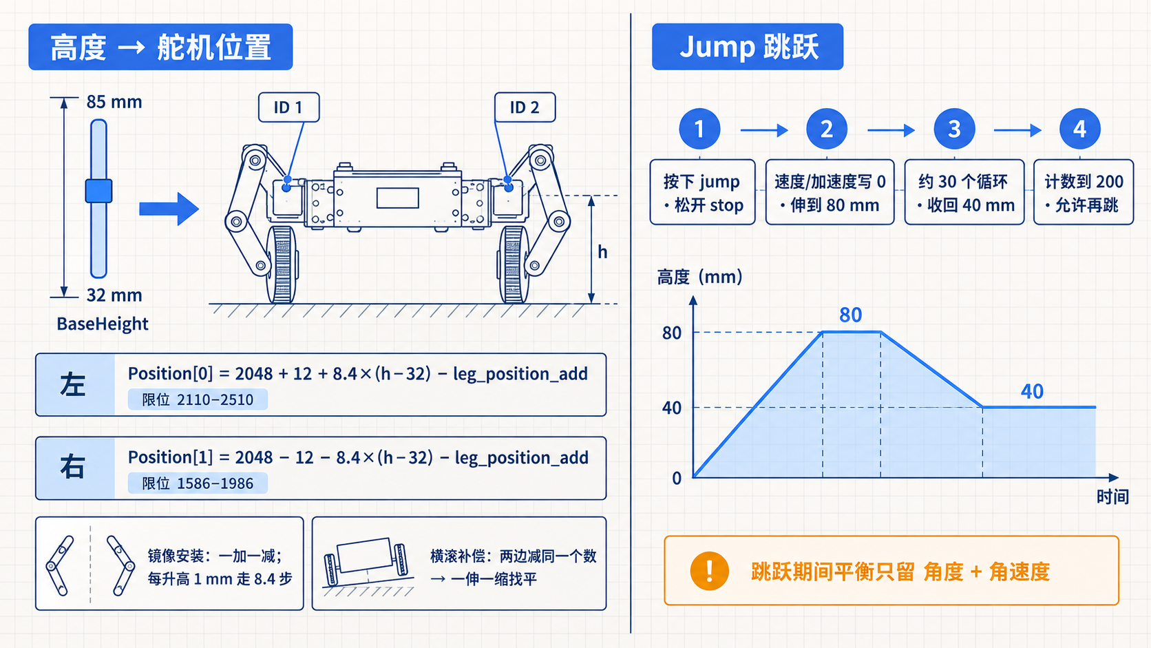 示意图:高度滑块 32–85 mm 换算成左右舵机位置,镜像安装与横滚补偿;跳跃从松开按钮到伸至 80 mm、收回 40 mm、计数到 200 的时序