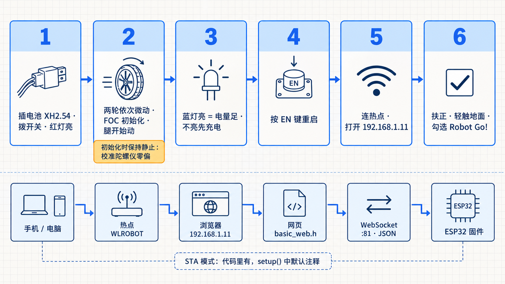 示意图:上电六步,以及手机或电脑经热点 WLROBOT、浏览器 192.168.1.11、WebSocket 81 端口把 JSON 发给 ESP32 固件的链路