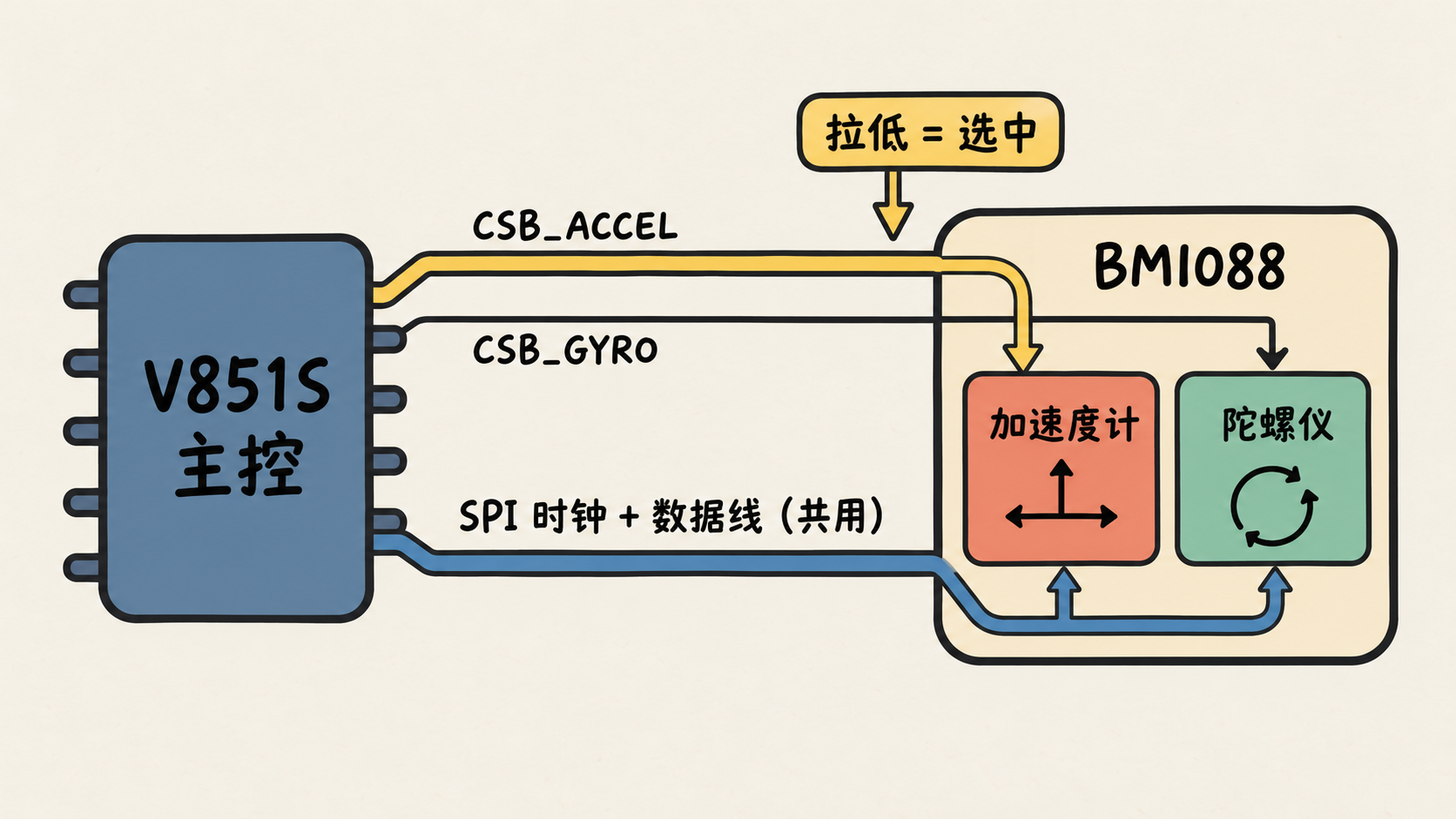 示意图:BMI088 的加速度计和陀螺仪共用 SPI 时钟与数据线,各用一根片选线 CSB_ACCEL、CSB_GYRO 接到 V851S