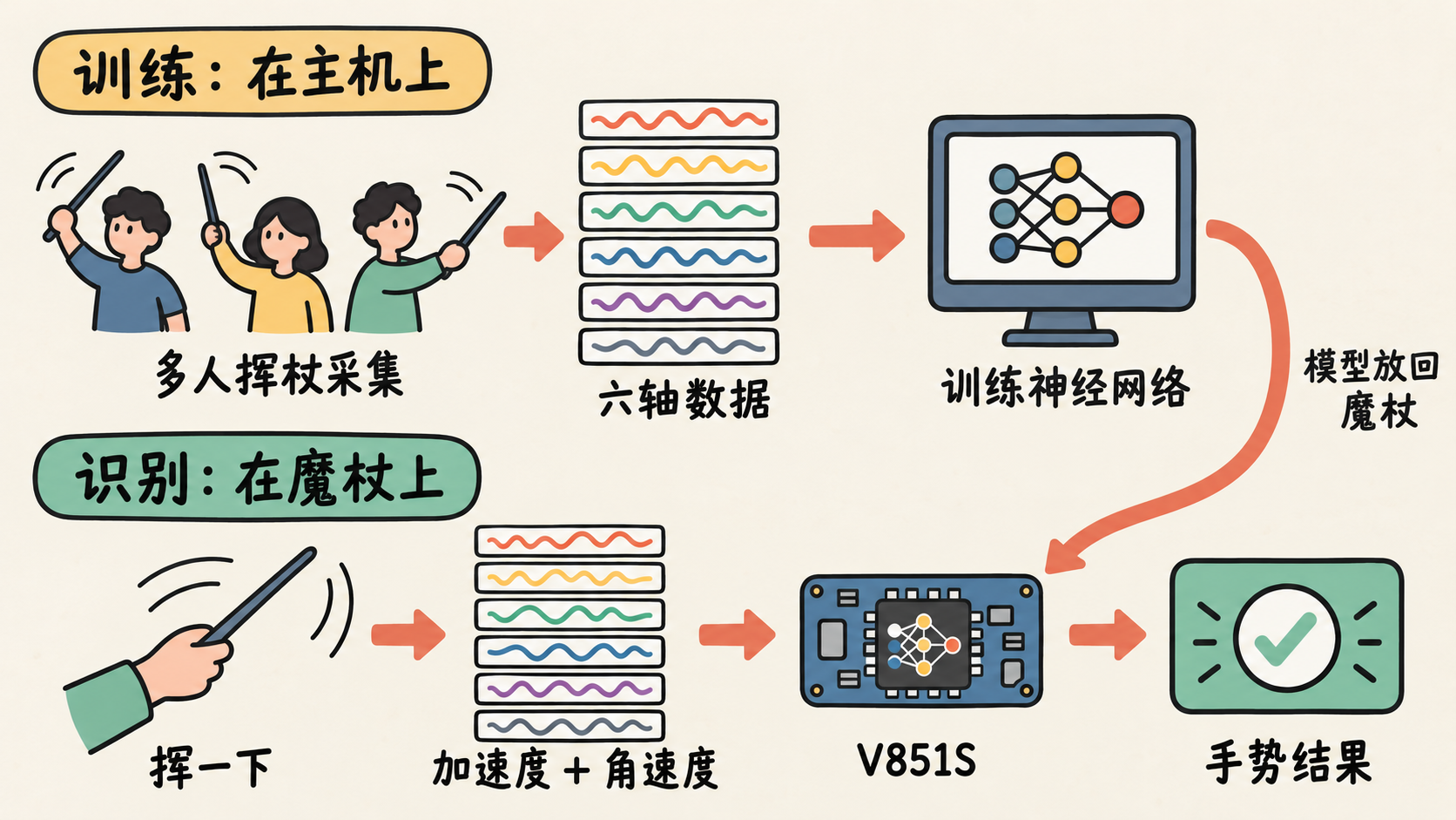 示意图:多人采集的六轴数据在主机上训练神经网络,模型放回魔杖后,每次挥动由 V851S 在本地识别出手势