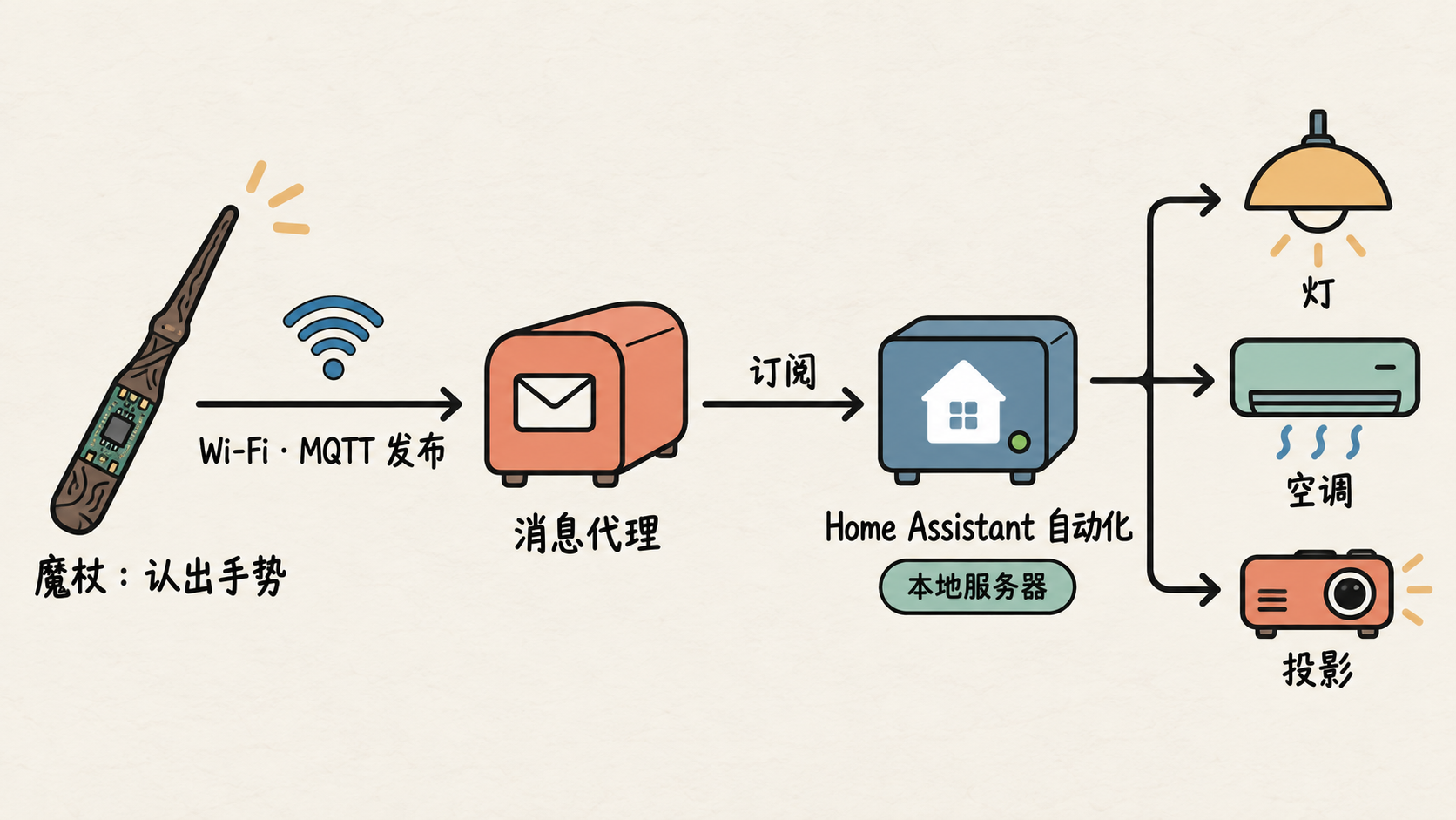 示意图:魔杖认出手势后经 Wi-Fi 用 MQTT 发布,消息代理转发给本地服务器上的 Home Assistant,再由自动化调度灯、空调和投影