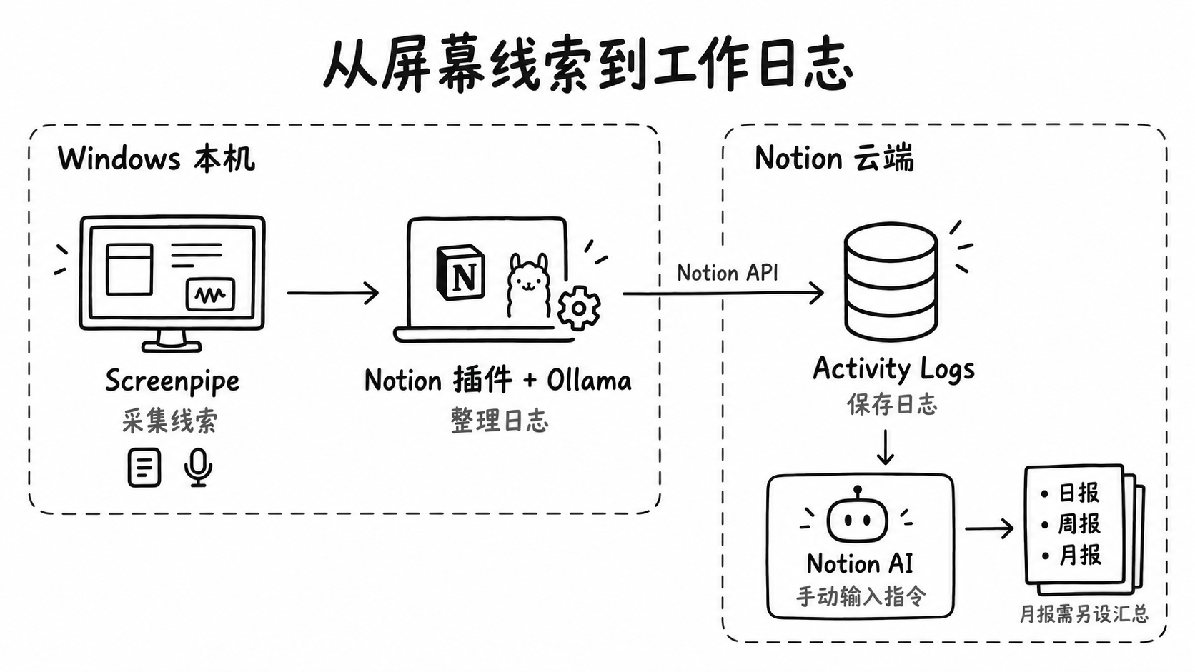 示意图:Screenpipe 采集线索,经本机 Notion 插件与 Ollama 整理后写入云端日志,报告汇总另由 Notion AI 指令触发