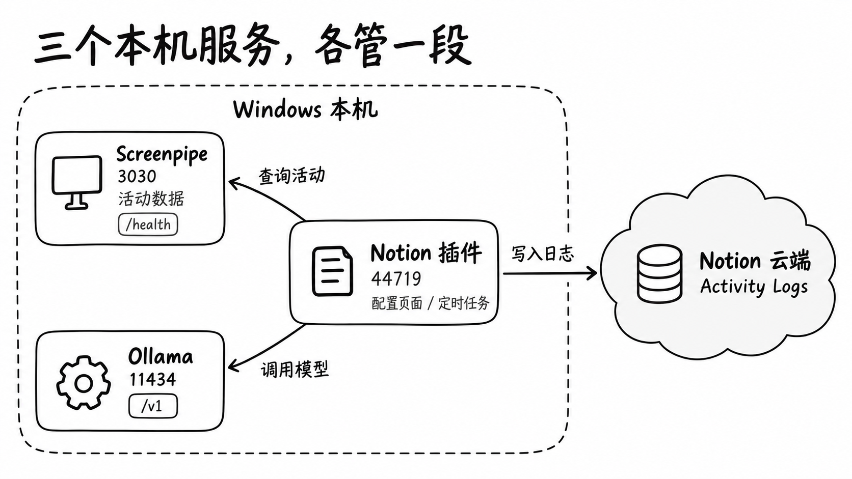 示意图:Notion 插件 44719 分别查询 Screenpipe 3030、调用 Ollama 11434 的 /v1 接口并向 Notion 写入日志