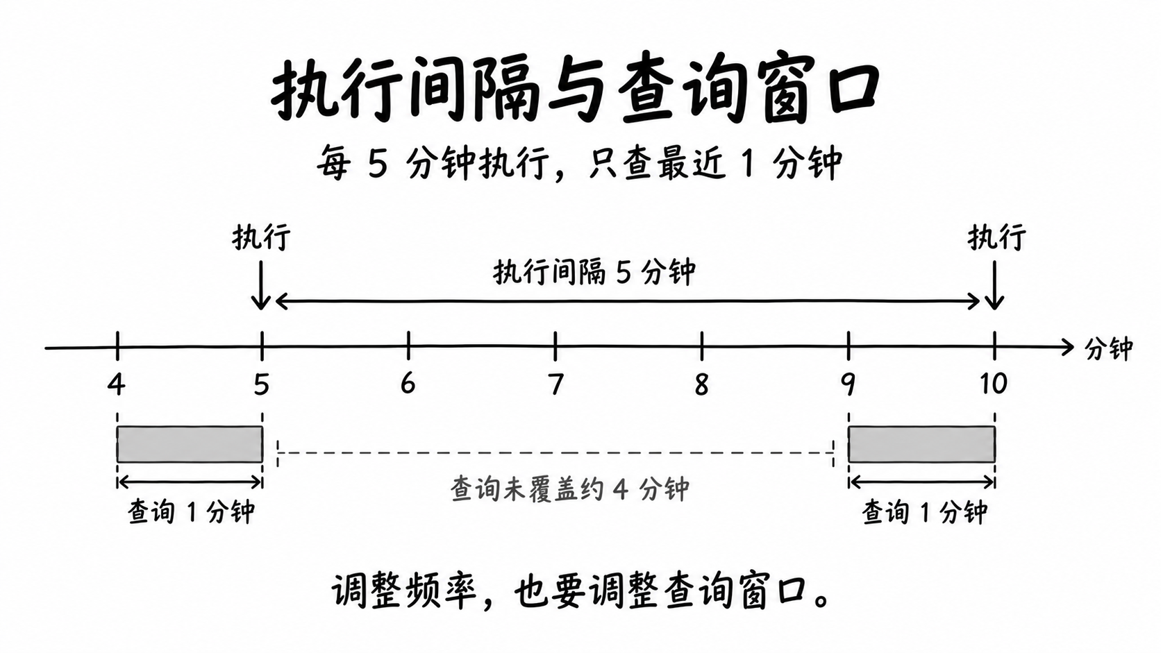 示意图:每五分钟执行、仅查询最近一分钟时,两次查询窗口之间约有四分钟未覆盖