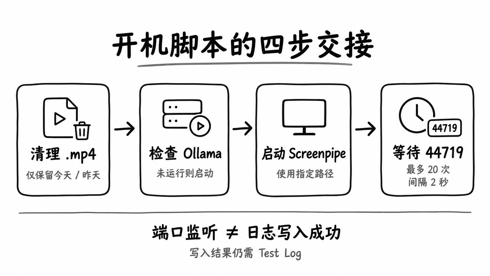示意图:开机脚本依次清理 MP4、检查 Ollama、启动 Screenpipe、等待 44719 端口;仍需 Test Log 检查写入