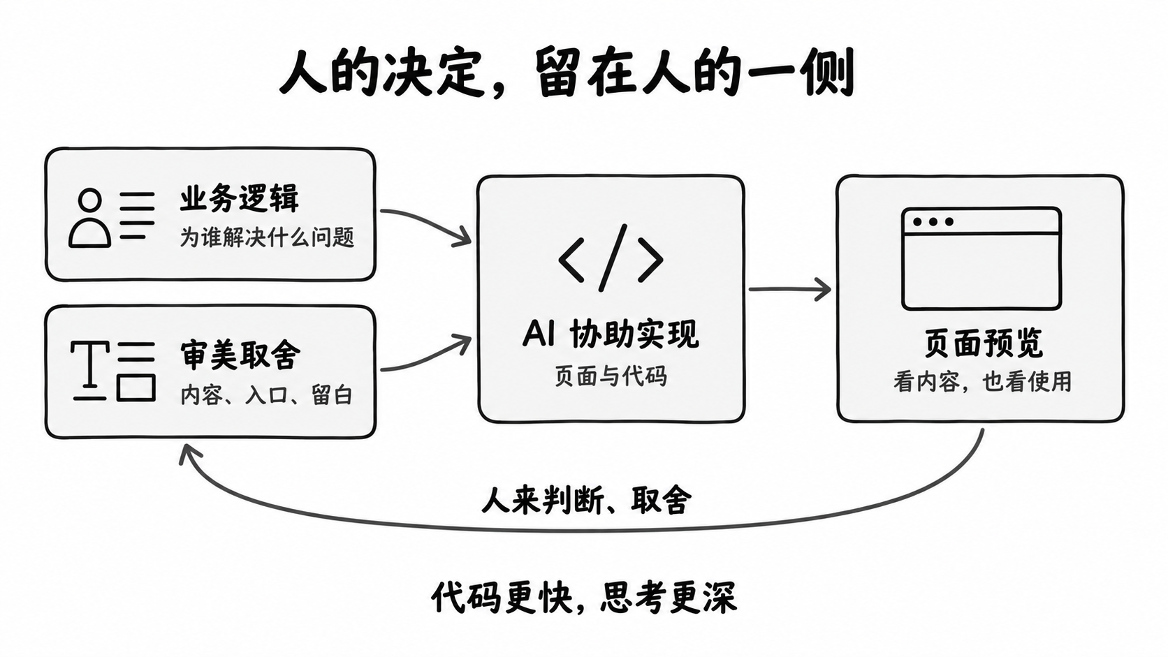 vibe coding 中人的判断、AI 协助实现与页面预览的关系示意图