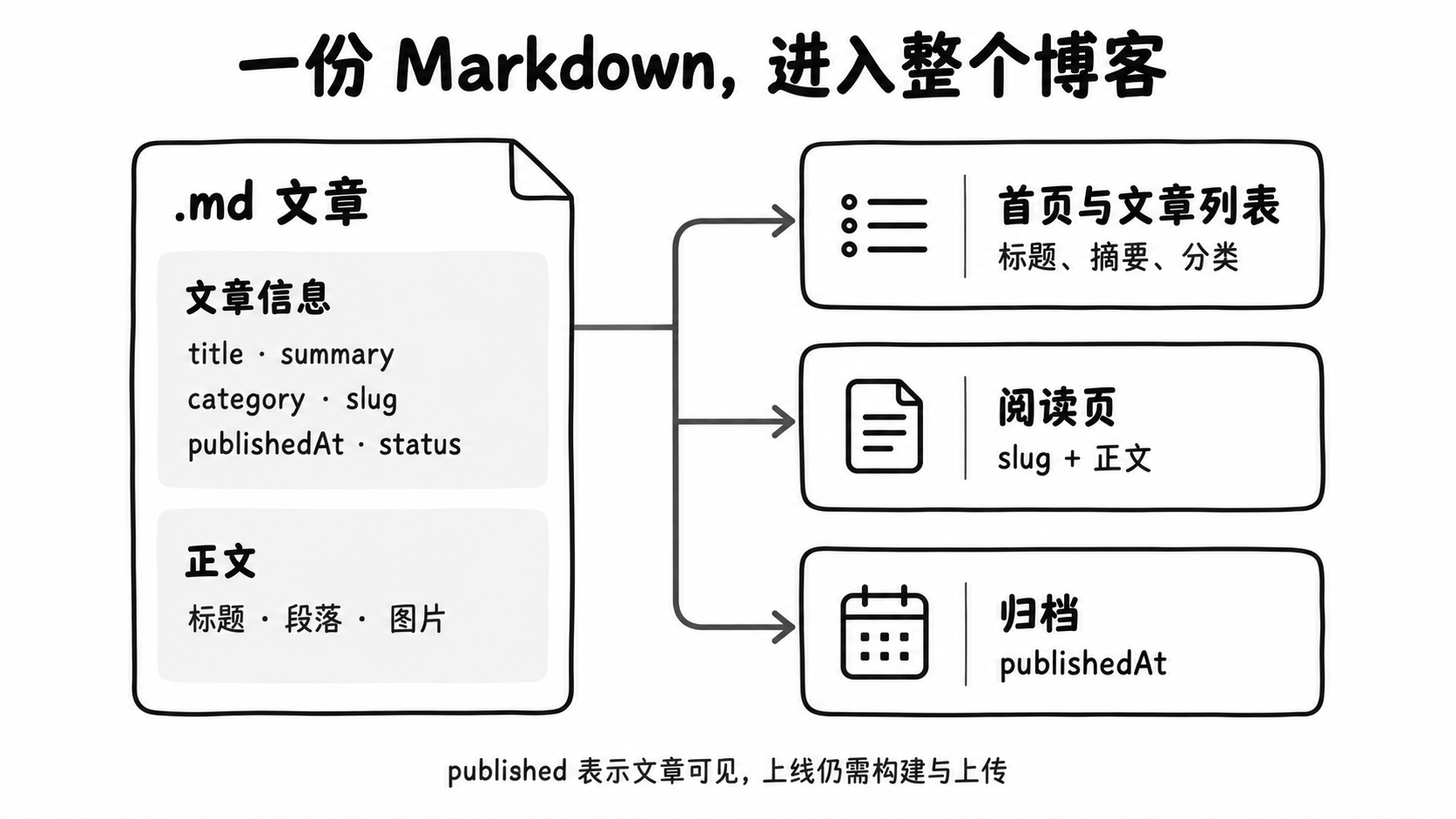 Markdown 文章信息与正文映射到列表、阅读页和归档的示意图