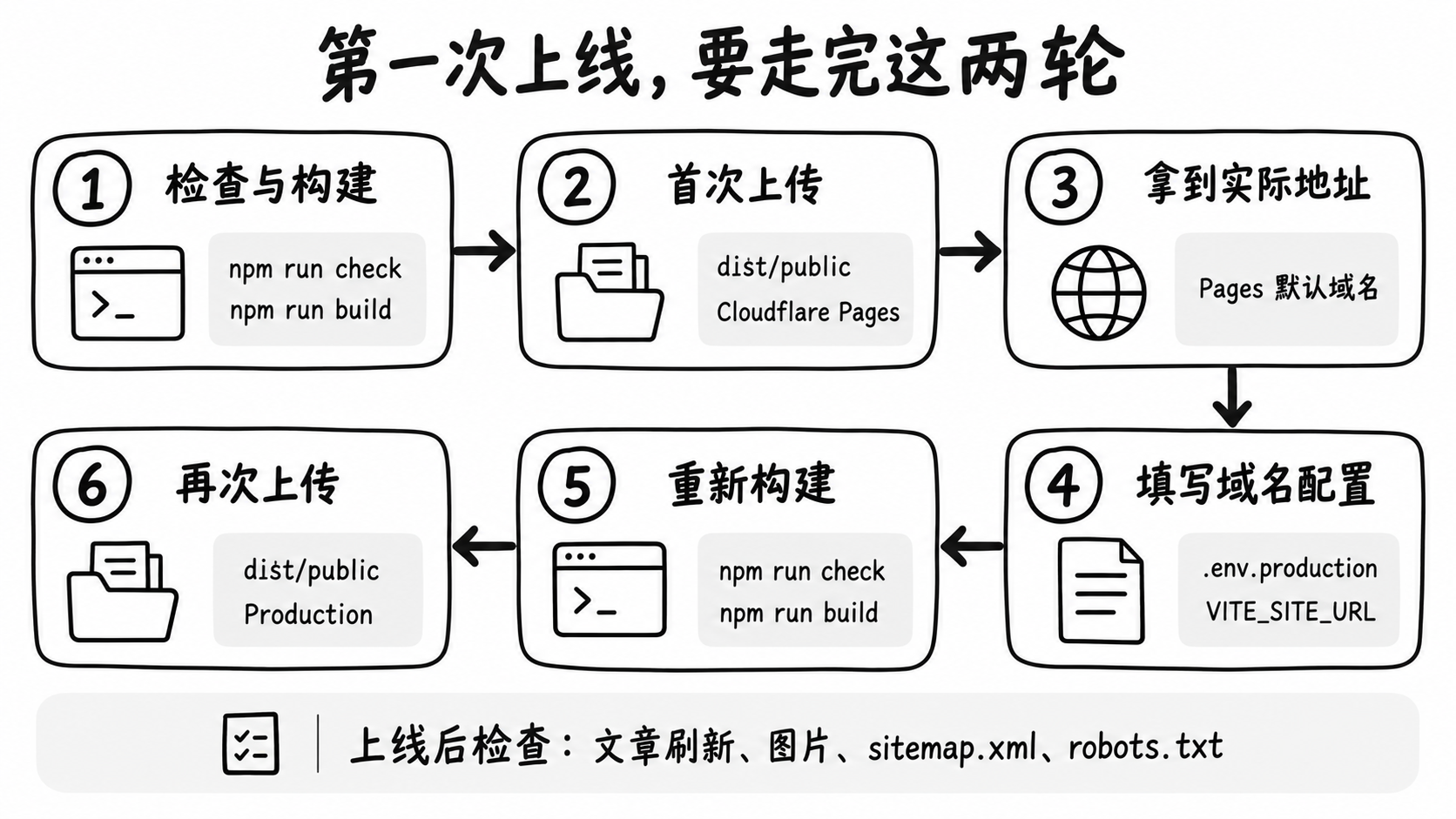 Cloudflare Pages 首次上传、填写实际域名与再次构建上传的流程示意图