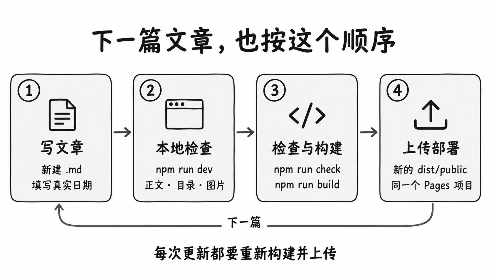 后续文章从编写、本地检查、构建到上传部署的更新流程示意图