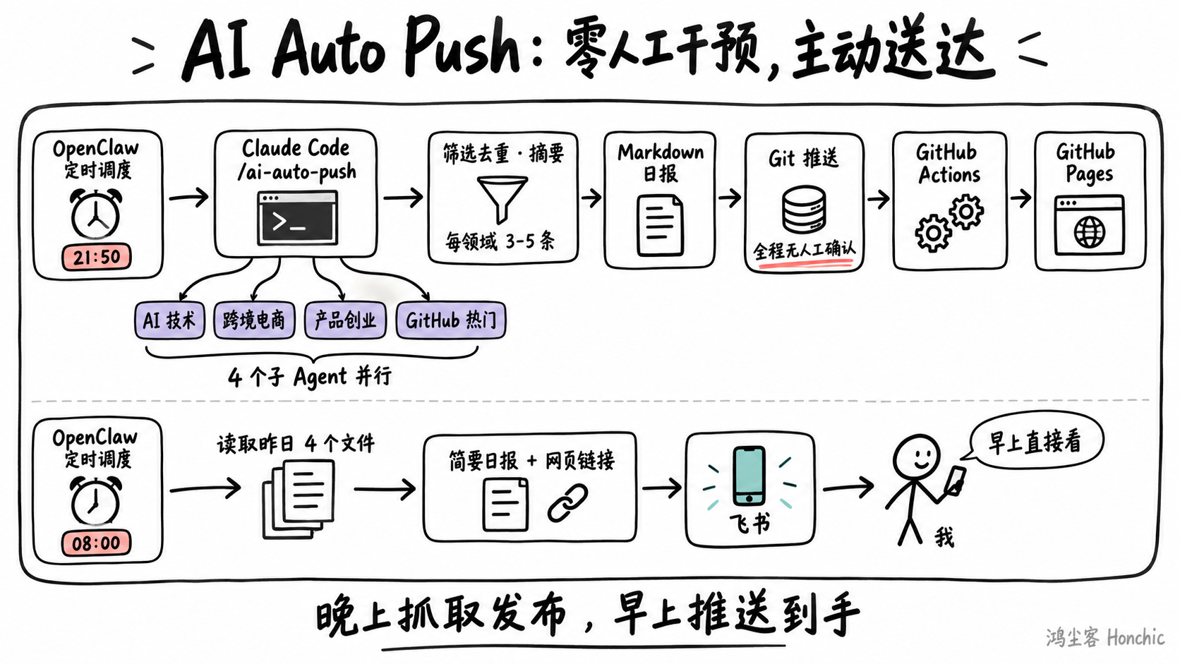 AI Auto Push 全链路:OpenClaw 定时触发,Claude Code 检索整理并发布,早上推送到飞书(示意图)
