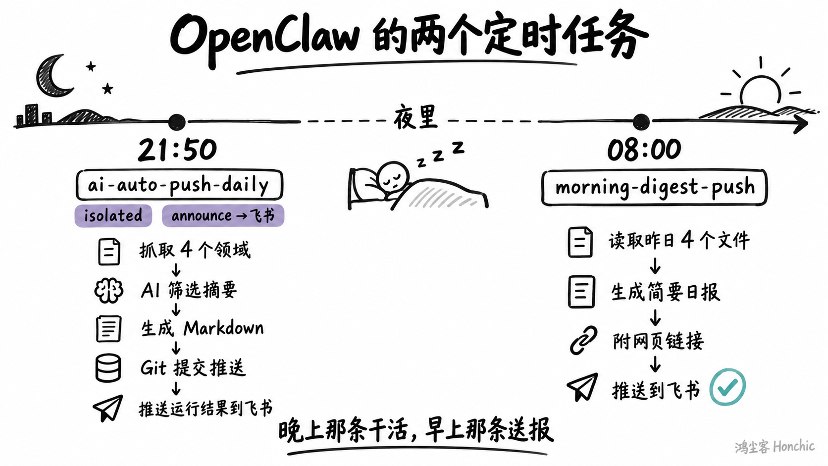 OpenClaw 的两个定时任务:21:50 采集发布,08:00 摘要推送(示意图)