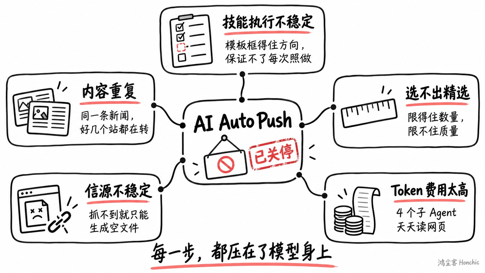 AI Auto Push 关停的五个原因(示意图)