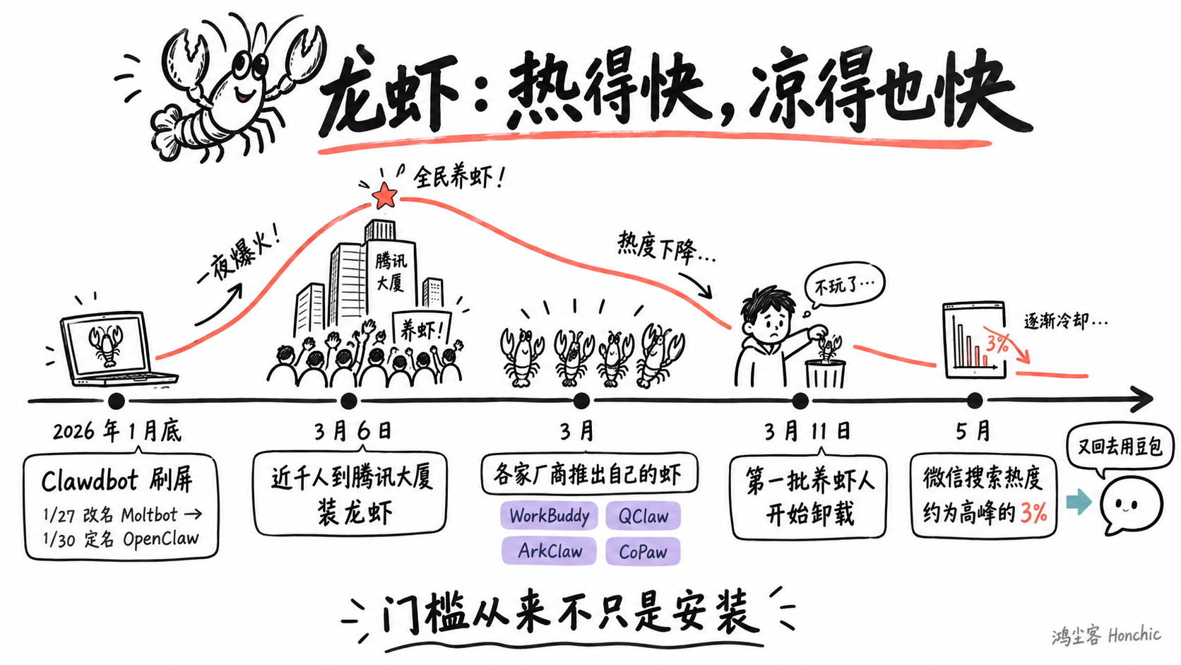 龙虾从刷屏到退潮的时间线(示意图)